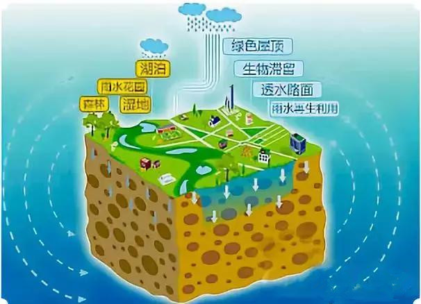 建設“海綿城市”探尋“ LD-雨水收集“虹吸排水系統”