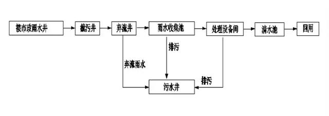 海綿城市系列之：《雨水收集回用系統》
