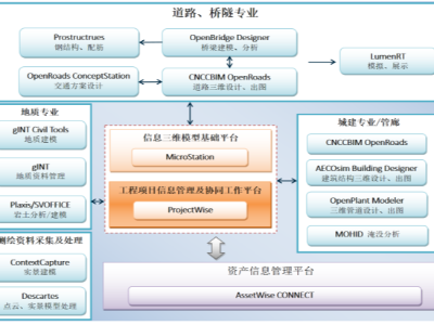 道路橋隧鐵路BIM解決方案