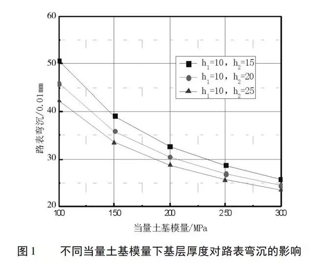 泡沫瀝青再生路面結構組合設計