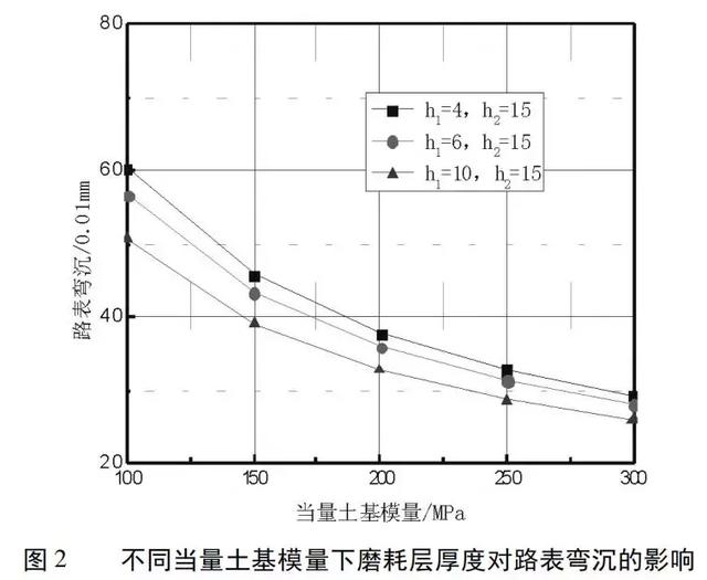 泡沫瀝青再生路面結構組合設計