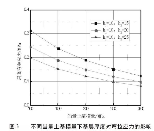 泡沫瀝青再生路面結構組合設計