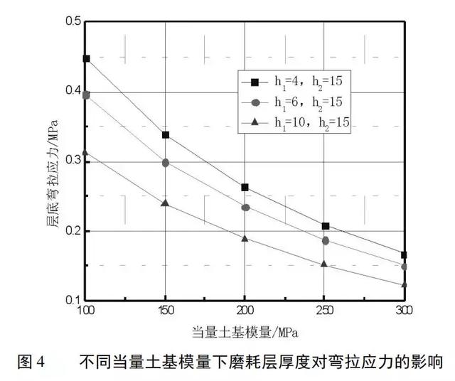 泡沫瀝青再生路面結構組合設計