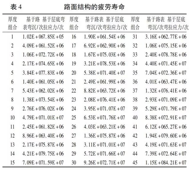 泡沫瀝青再生路面結構組合設計