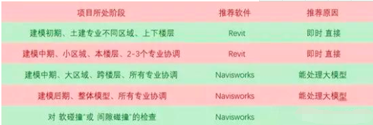 碰撞檢查軟件Revit和Navisworks區別在哪？
