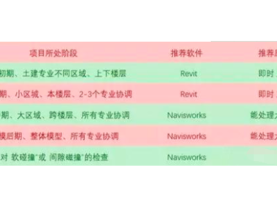 碰撞檢查軟件Revit和Navisworks區別在哪？