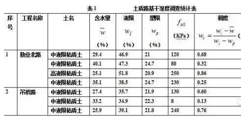 在做城市道路設計時，怎么分析“工程地質勘察報告”