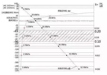 在做城市道路設計時，怎么分析“工程地質勘察報告”
