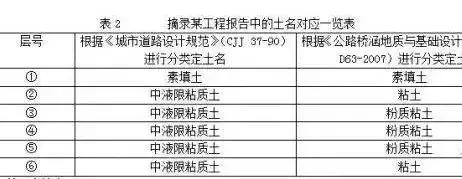 在做城市道路設計時，怎么分析“工程地質勘察報告”