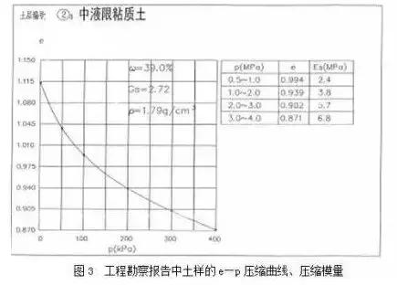 在做城市道路設計時，怎么分析“工程地質勘察報告”