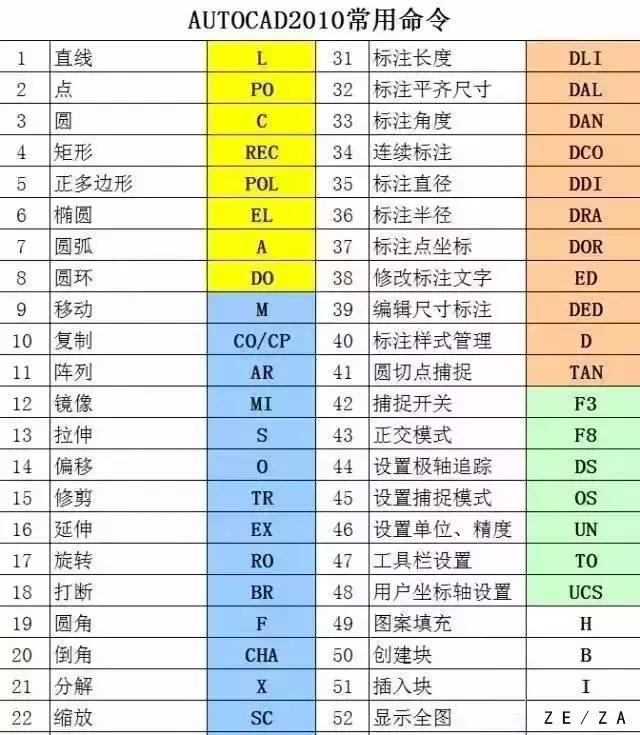 47個CAD快捷鍵，50個CAD技巧助你快速繪圖
