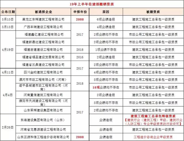 最新要聞|升房建、市政一級資質，企業建造師、業績信息全網公開！