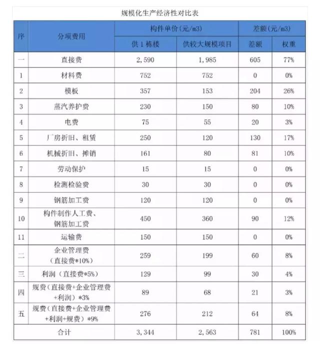 干貨|裝配式建筑全過程成本控制策略
