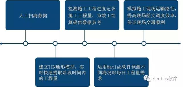 基于BIM技術的大型海工項目智慧建造過程管理