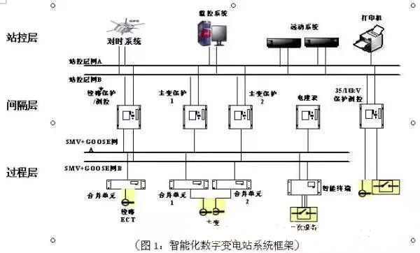 【電力知識分享】智能變電站