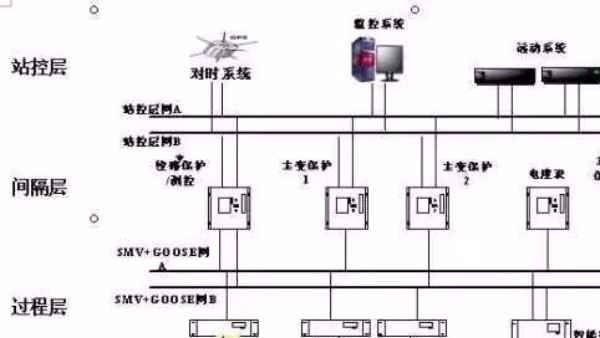 【電力知識分享】智能變電站