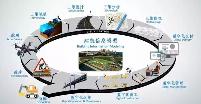 BIM系統對交通項目建設管理的支持及其擴展應用