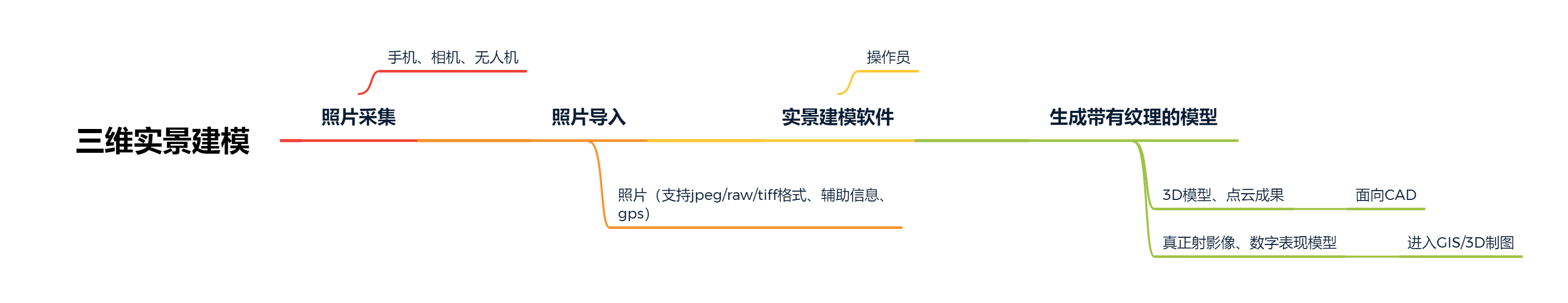 三維實景建模分支