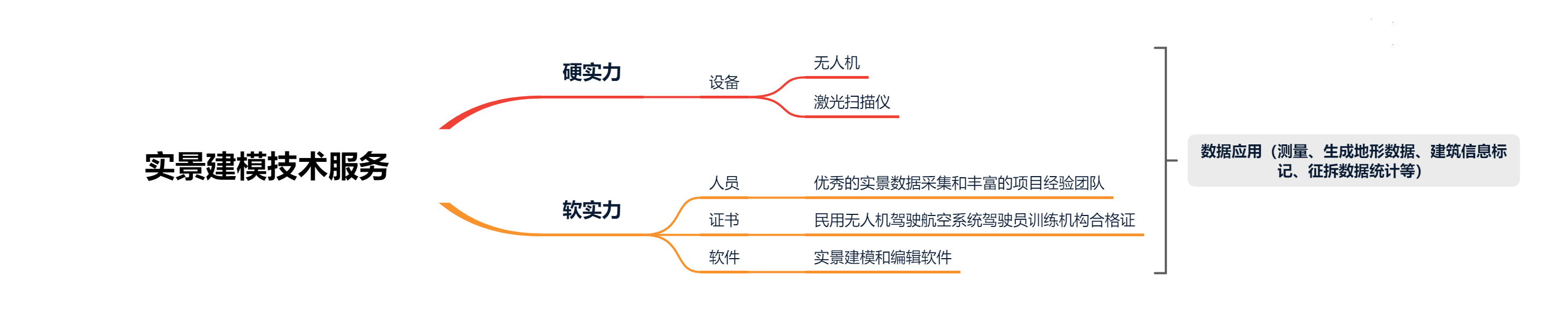 實景建模技術服務（修改）