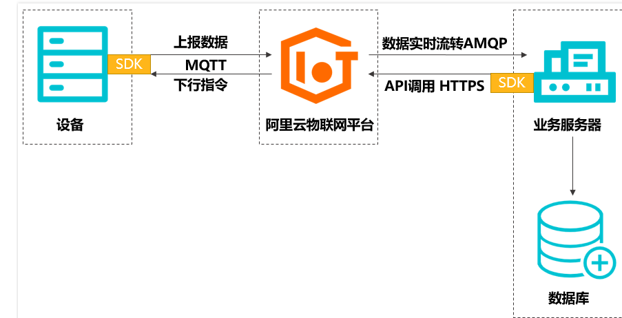 健康監測云平臺-物聯網平臺