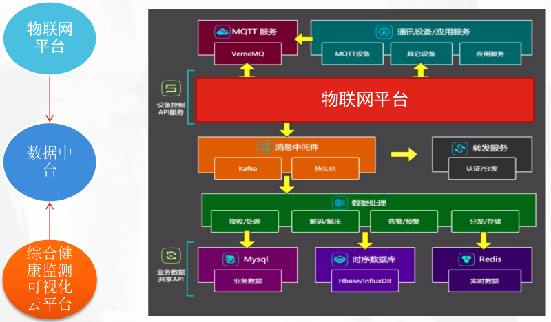 健康監測云平臺-數據平臺