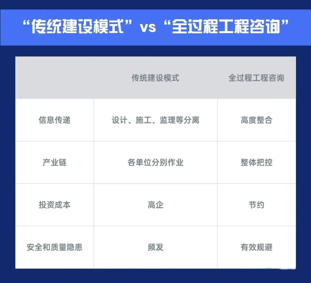 精彩解讀：全過程咨詢與傳統建設模式的區別以及未來發展方向
