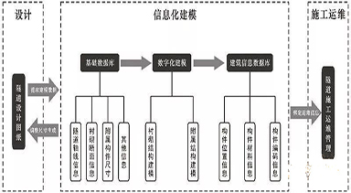 公路橋梁隧道信息化建模