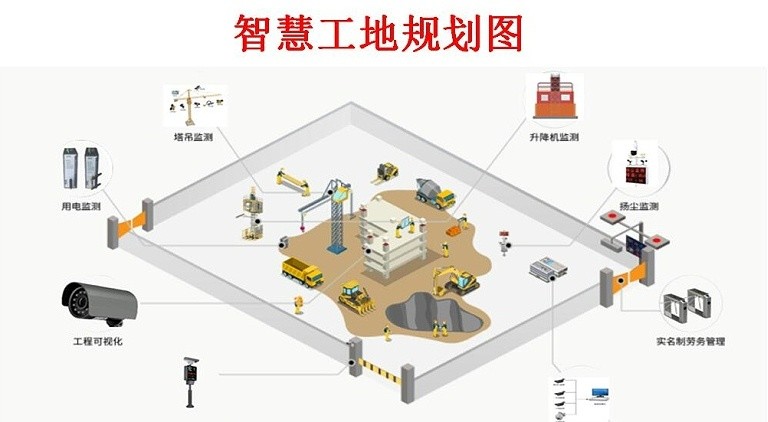智慧工地設備協同管理（塔吊、升降機、閘機、考勤、人臉識別）