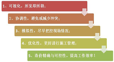 BIM的優勢是什么？為什么大家都推行BIM？
