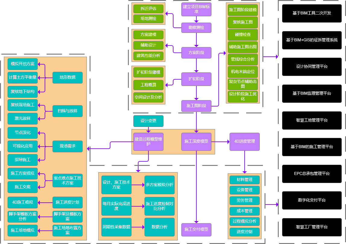 三維工廠-智慧工廠實施流程圖