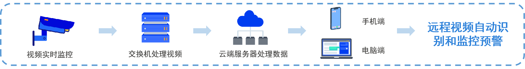 智慧工地平臺-視頻監控系統