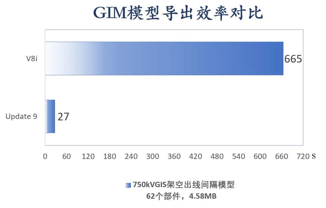 GIM模型導出效率對比