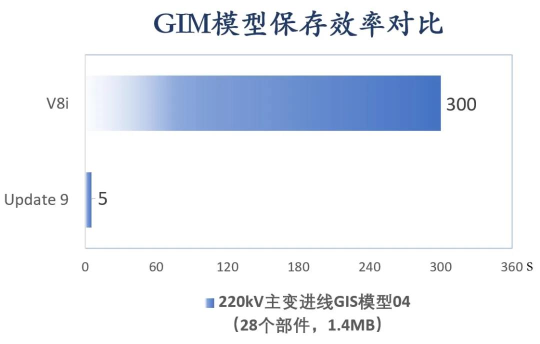 GIM模型保存效率對比