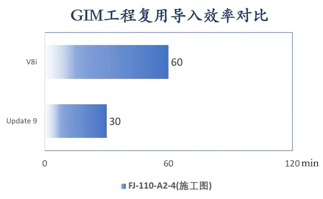 GIM工程復用導入效率對比