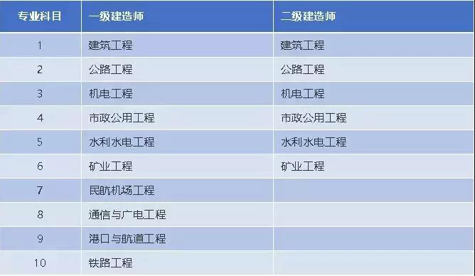 7張圖，一次性了解一建和二建的區別！