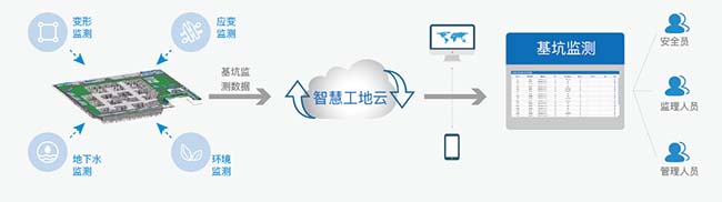 智慧工地管理系統（深基坑支護監測系統）
