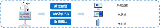 智慧工地管理系統（視頻監控系統）