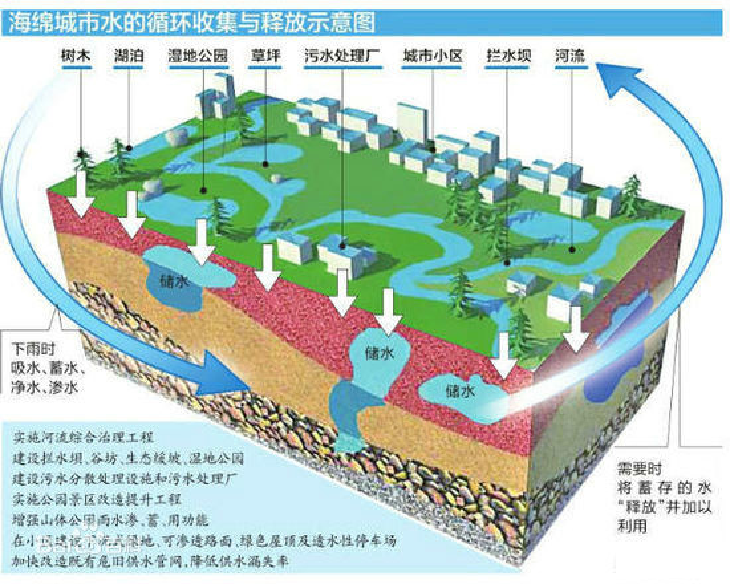 海綿城市建設規劃——如何利用BIM技術分析城市水循環問題