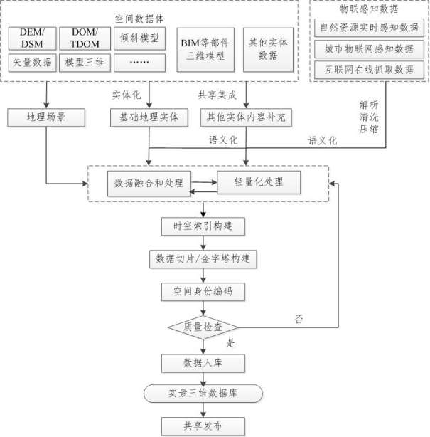 淺析數字孿生和實景三維的區別