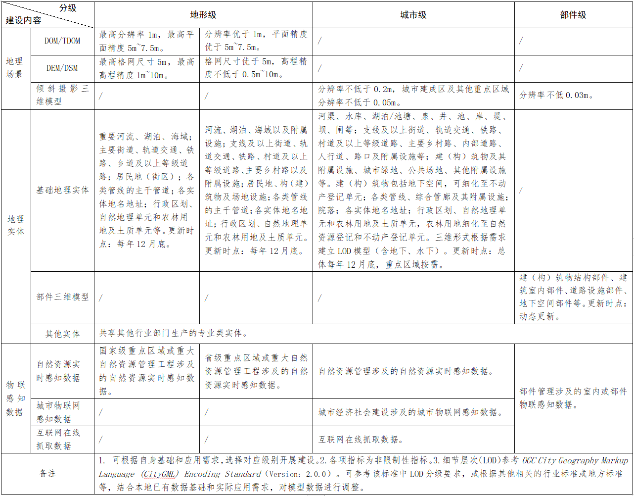 實景三維建設內容指標表