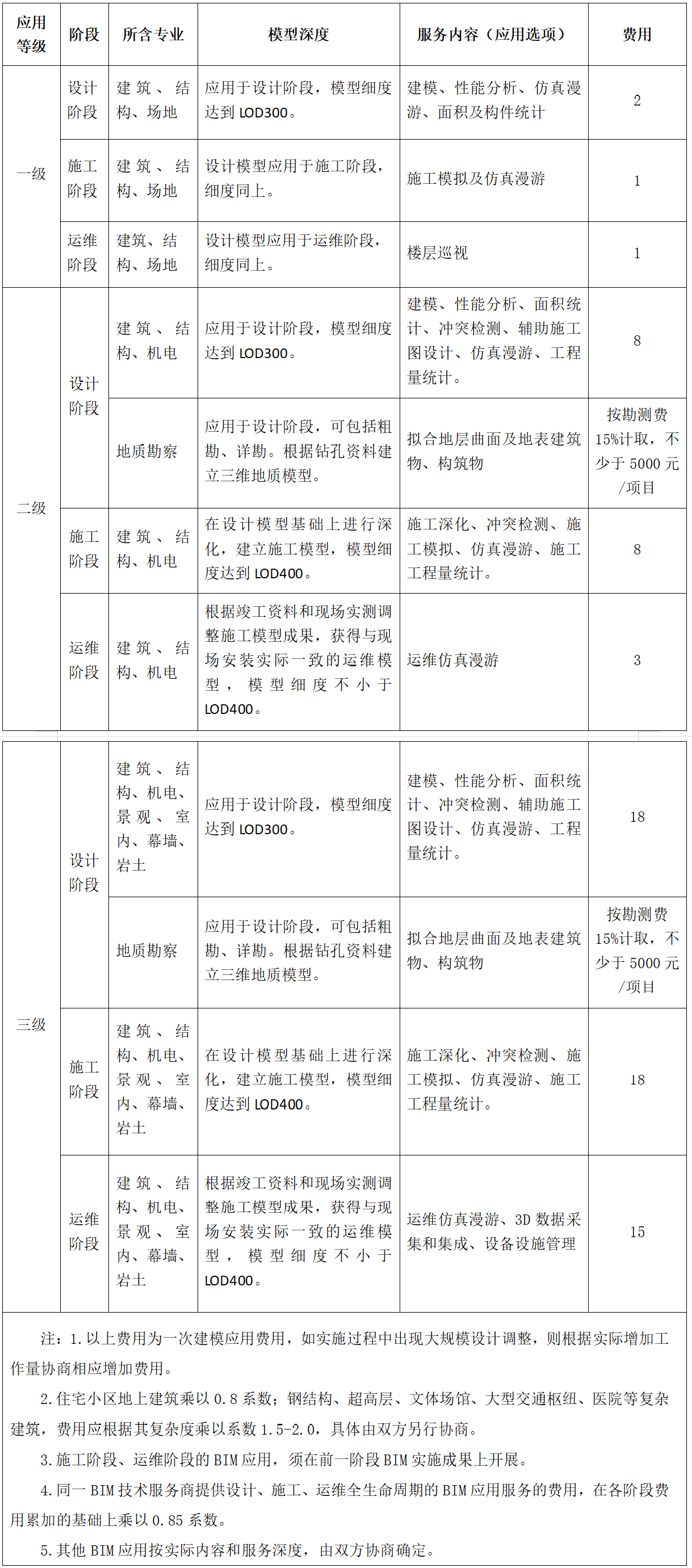 浙江BIM技術收費標準
