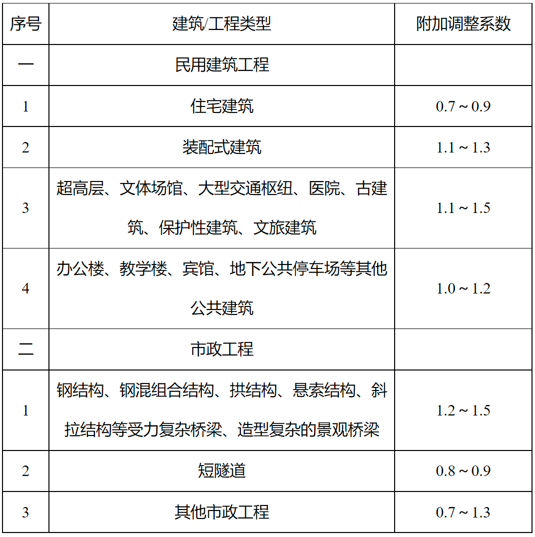 河南BIM技術收費標準