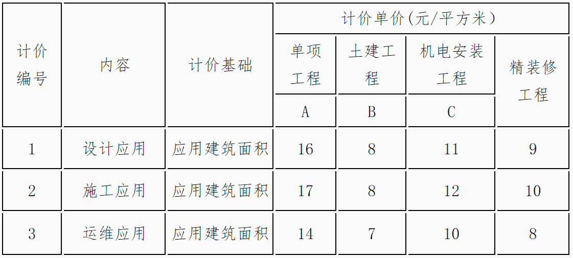 海南BIM技術收費標準