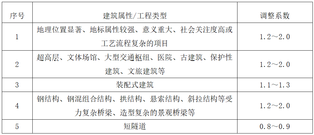 青島BIM技術收費標準