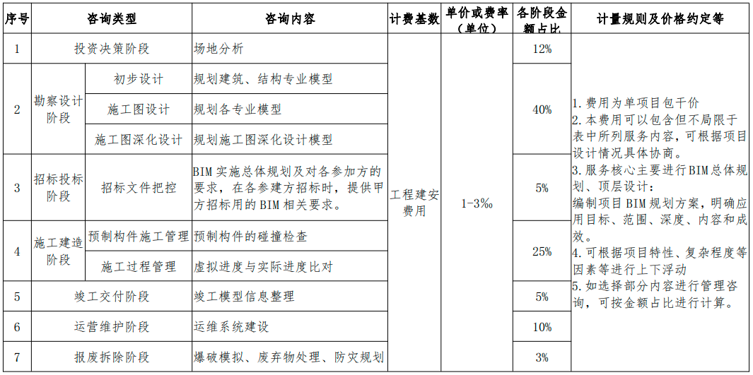 內蒙古BIM技術收費標準