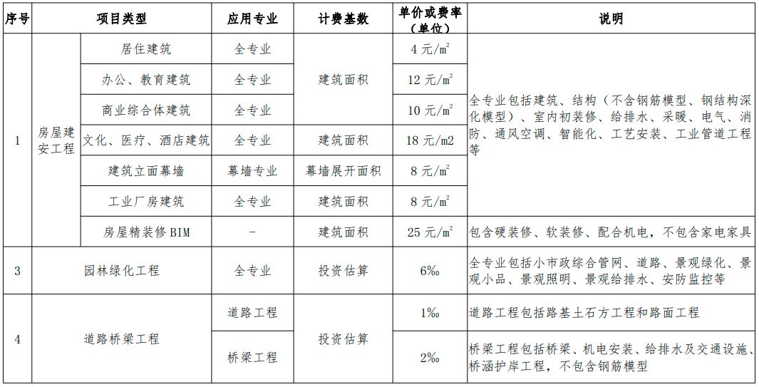 內蒙古BIM技術收費標準