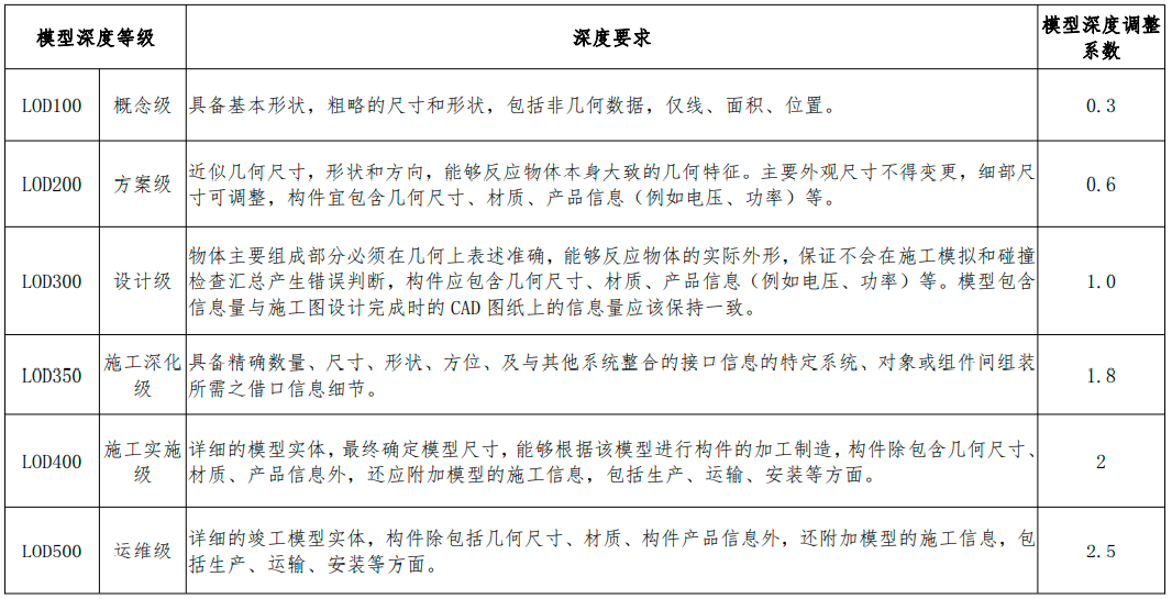 內蒙古BIM技術收費標準