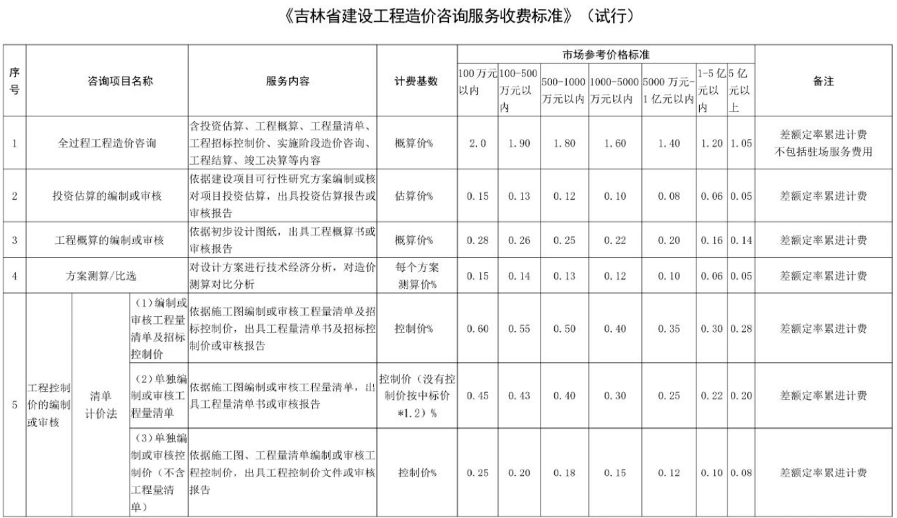 吉林BIM技術收費標準