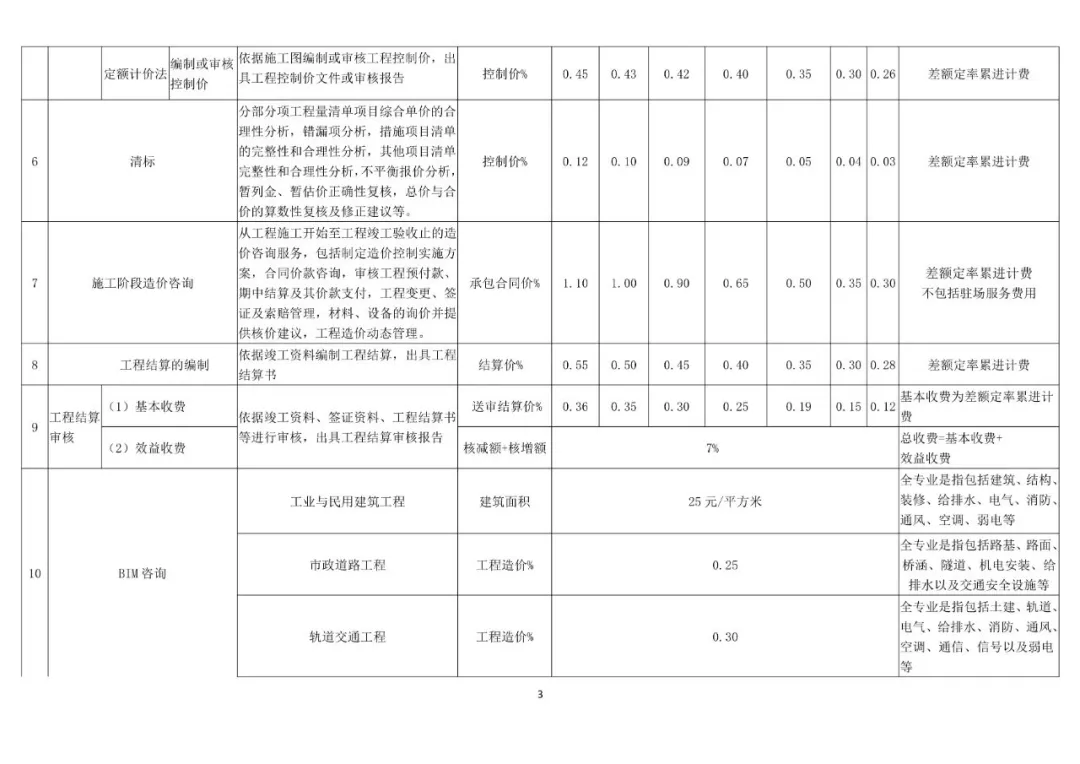 吉林BIM技術收費標準