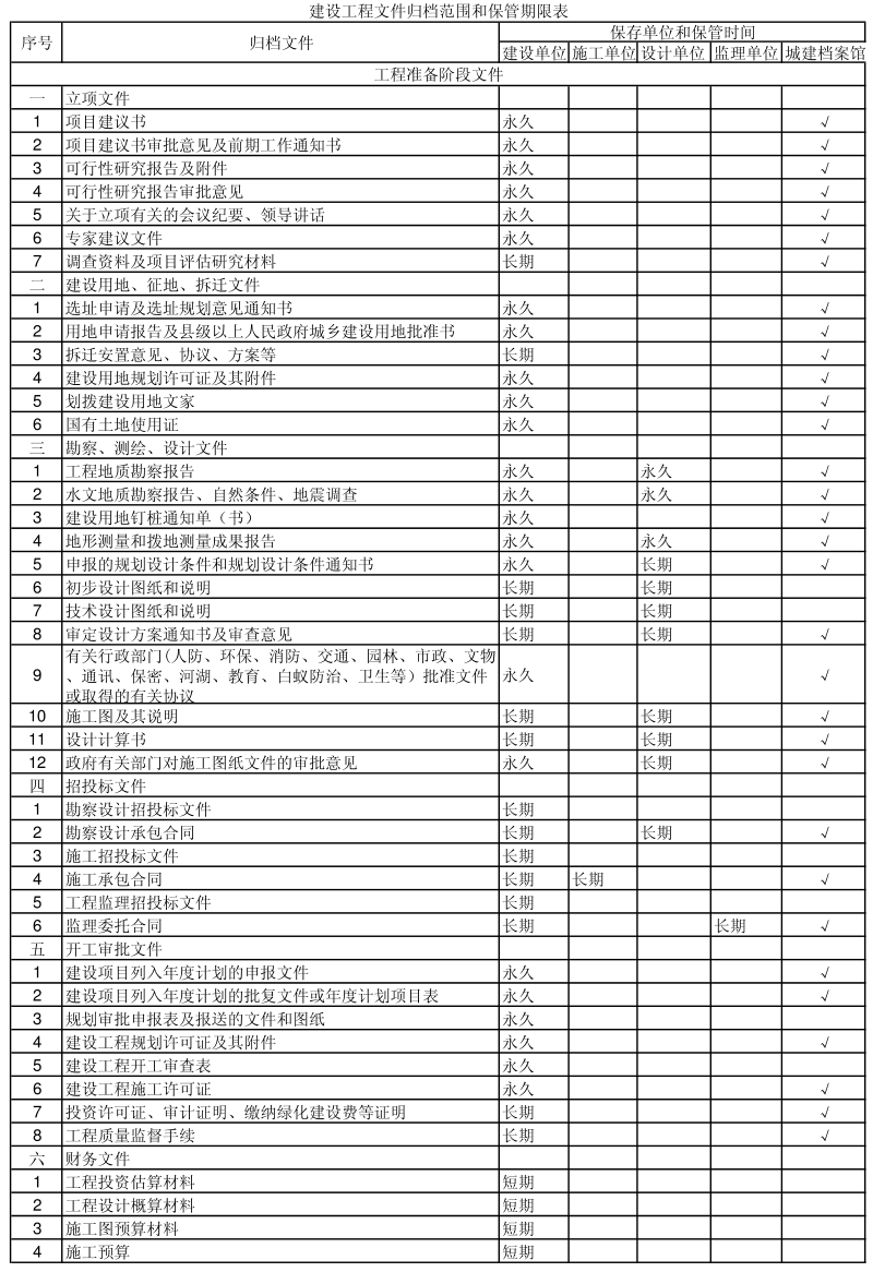 建設工程文件歸檔范圍和保管期限表